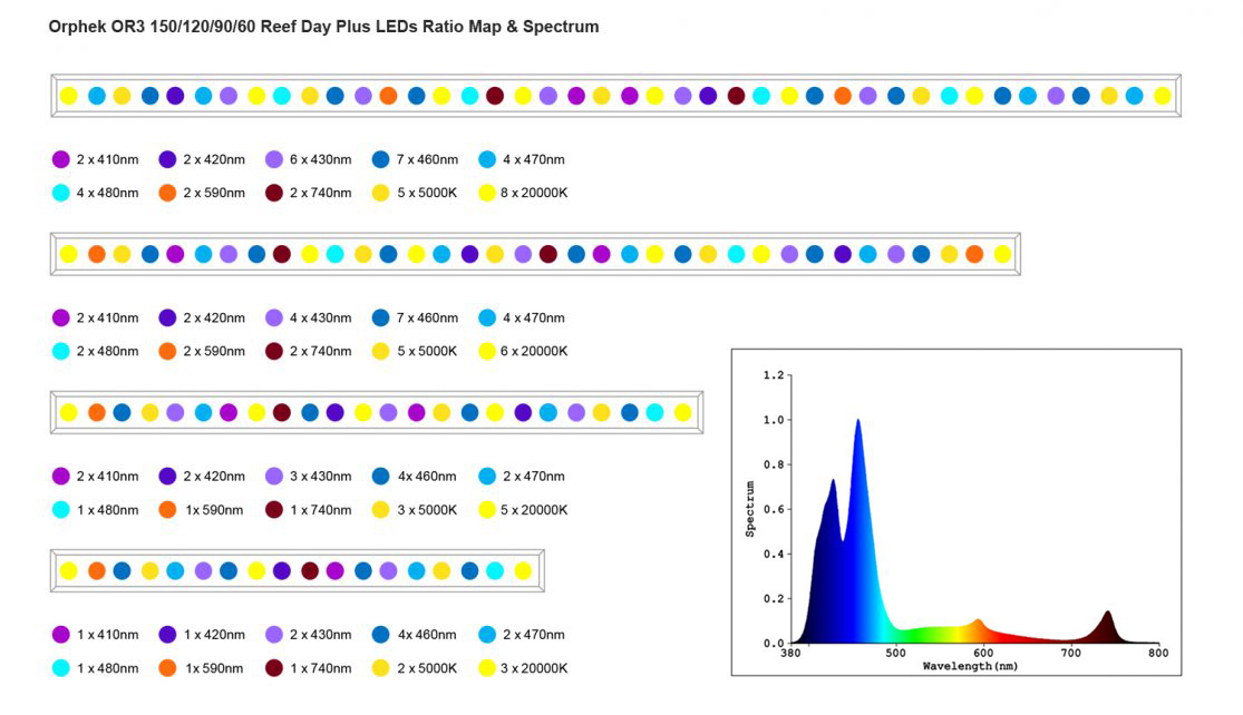 OR3-Reef-day-Plus-LEDs-ratio-mapa-y-espectro-1115x1060