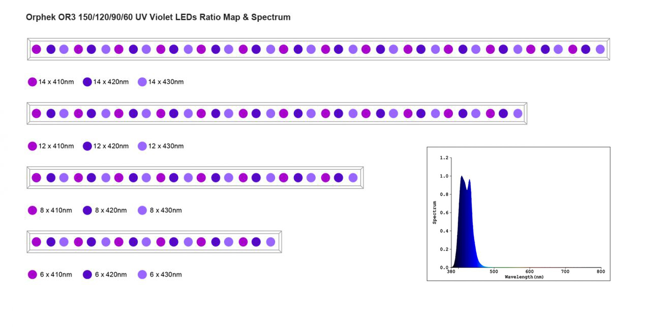 OR3-UV-VIOLET-LEDDs-ratio-map-and-spectrum-1262x1060-1