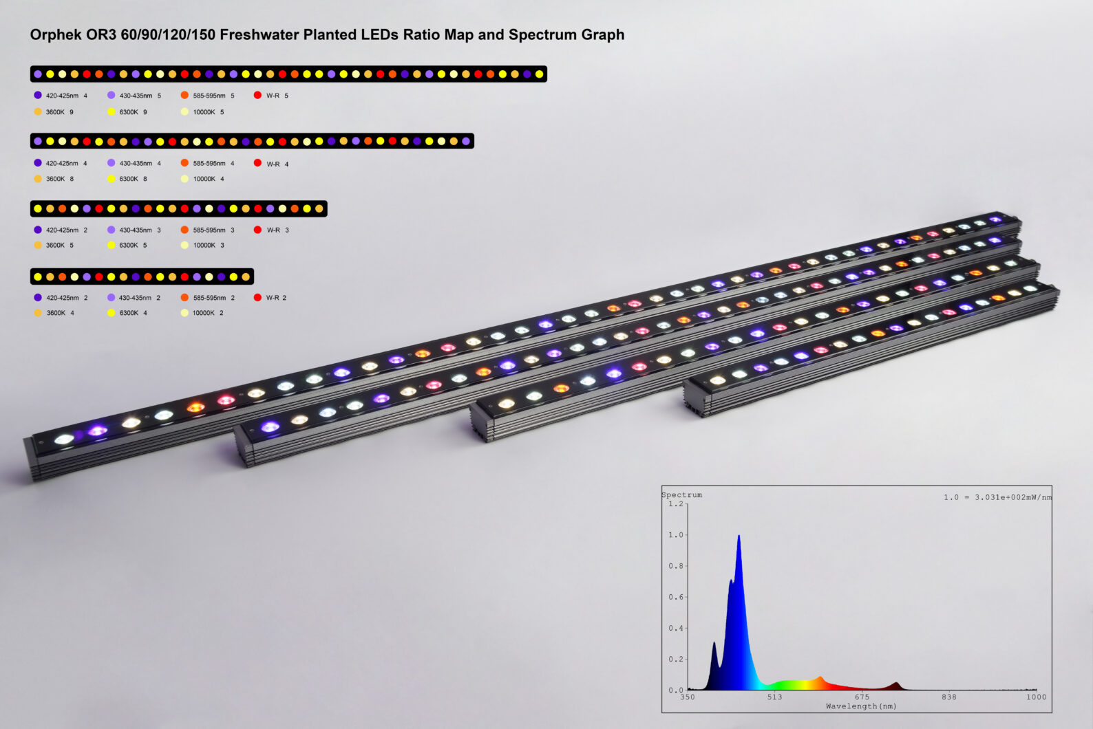 OR3-ferskvann-plantet-LEDs-forhold-kart-og-spektrum-graf