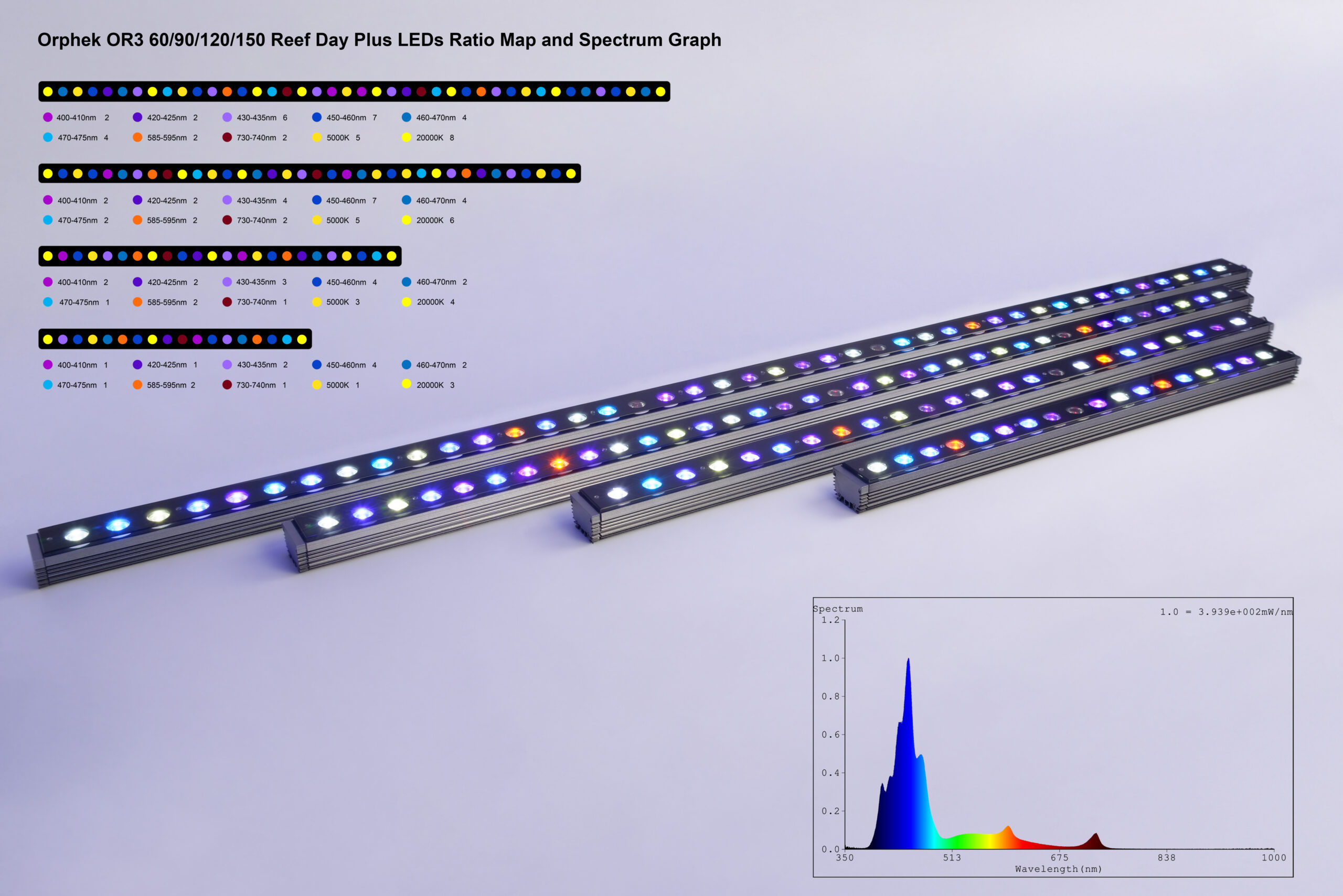 Orphek-OR3-Reef-day-Plus-LEDs-ratio-kartta-ja-spektri-kaavio