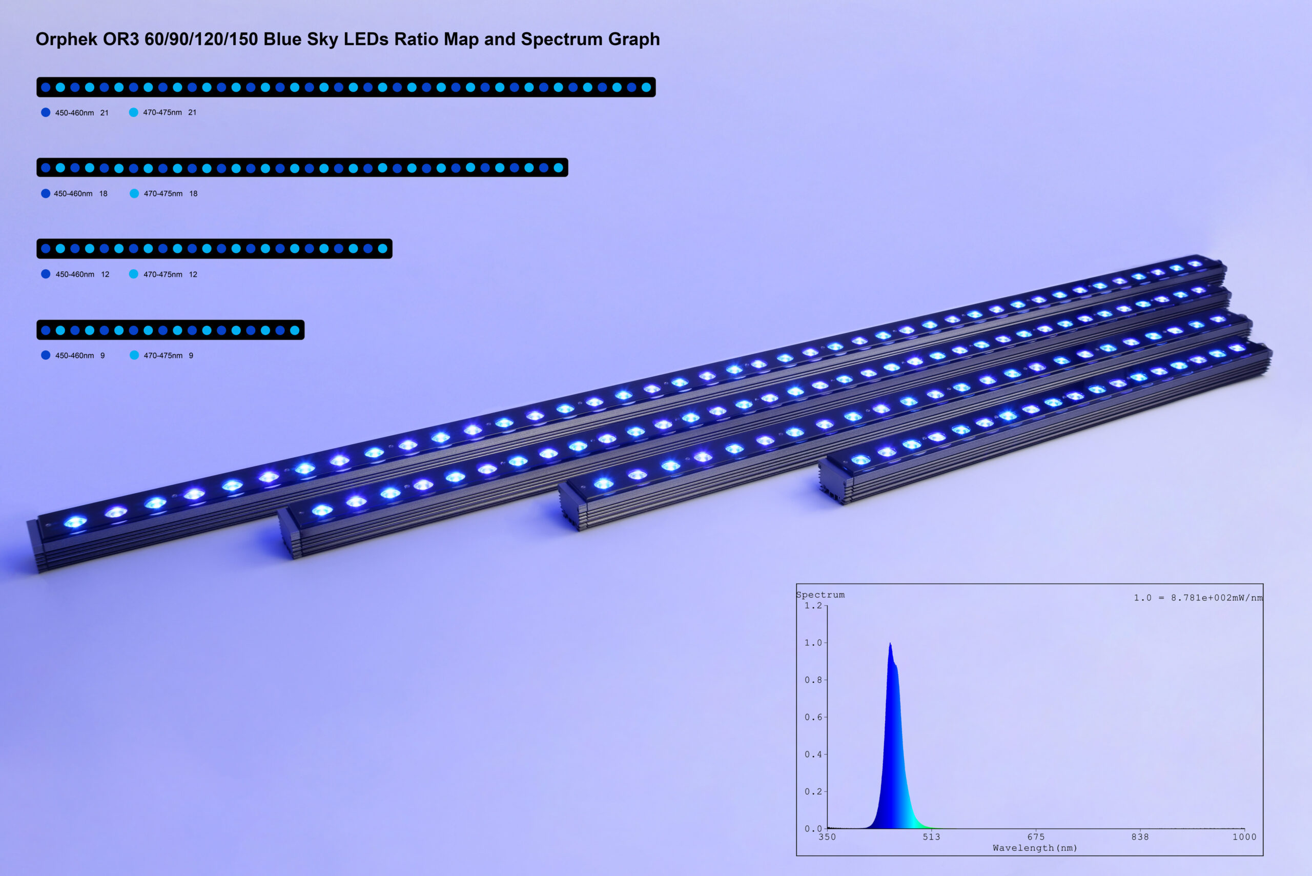 Orphek-OR3_Blue-Langit-LEDs-Rasio-Peta-dan-spektrum-grafik