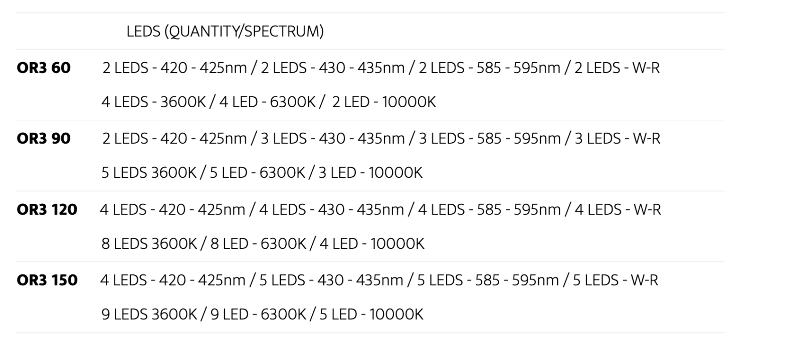 Proporción de LED O3