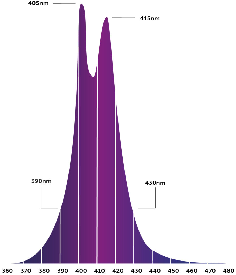 UV/violet nuance (380 - 415nm) Klorofyl a