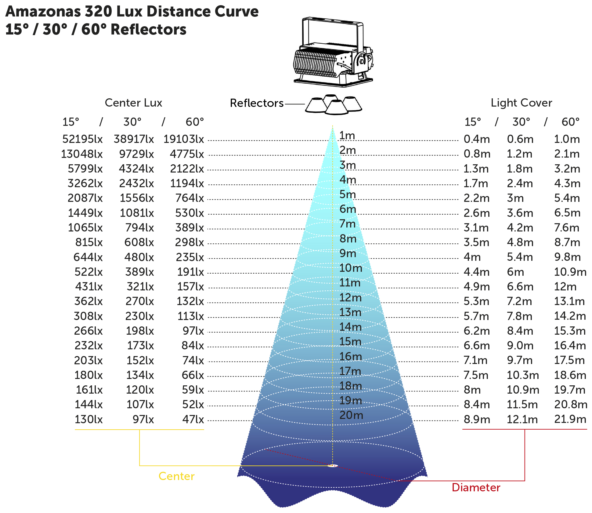 amazonas-320-lux-distance-curve