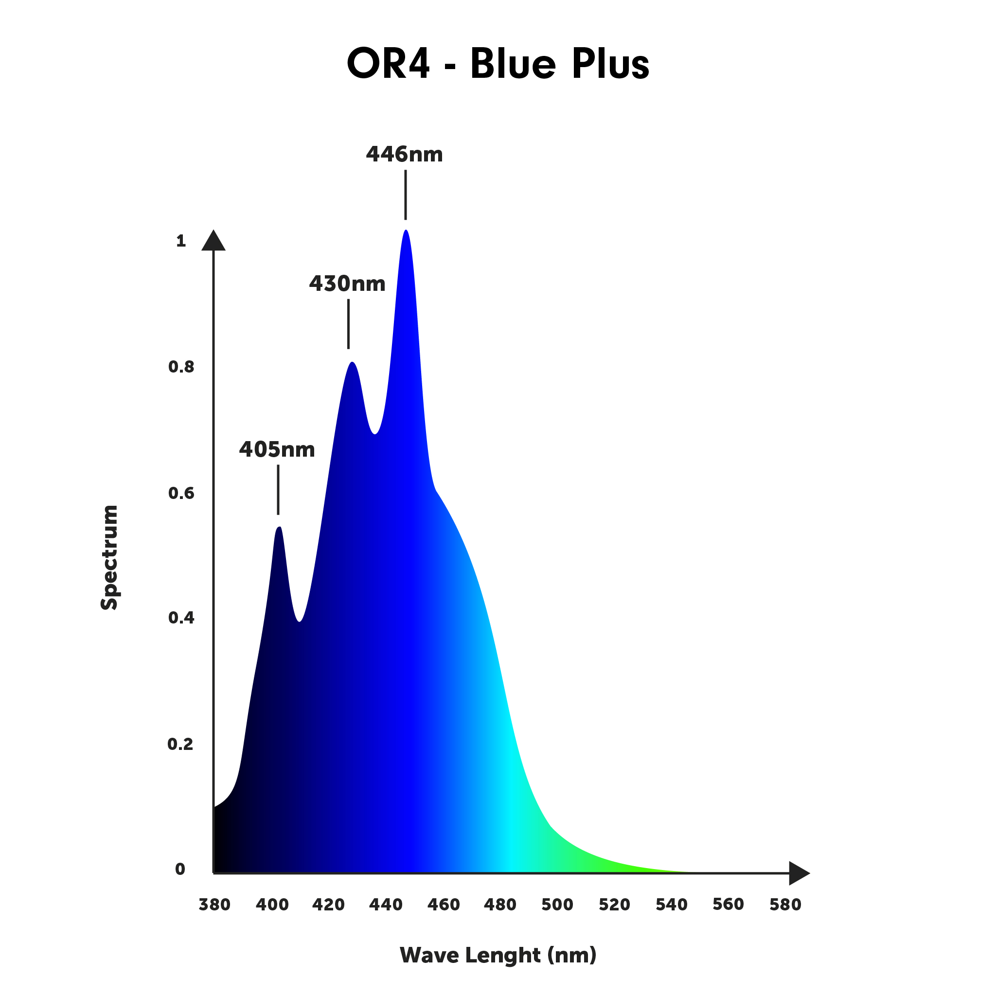 orphek or4 blue plus spectrum 2