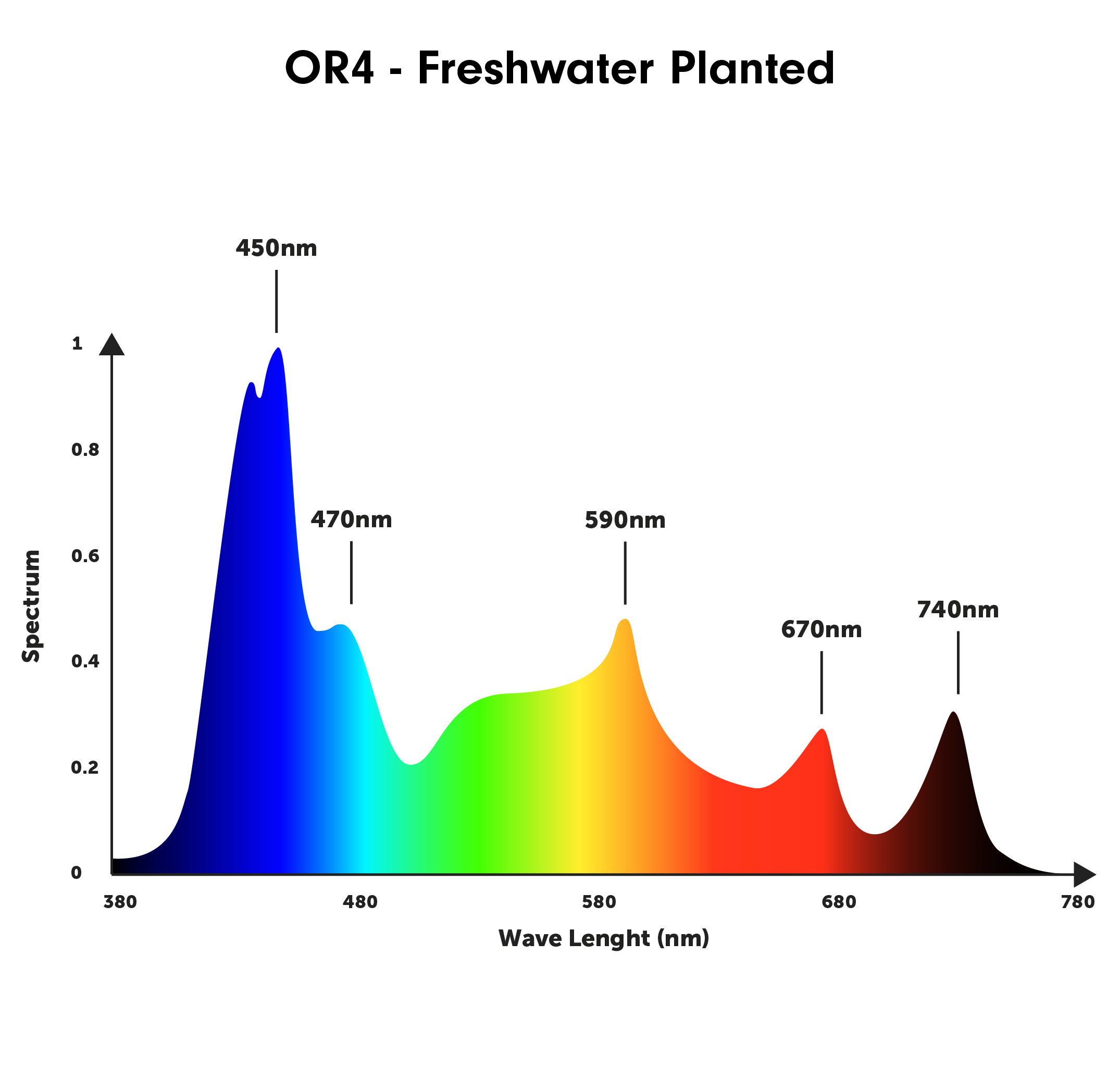 orphek or4 freshwater planted spectrum