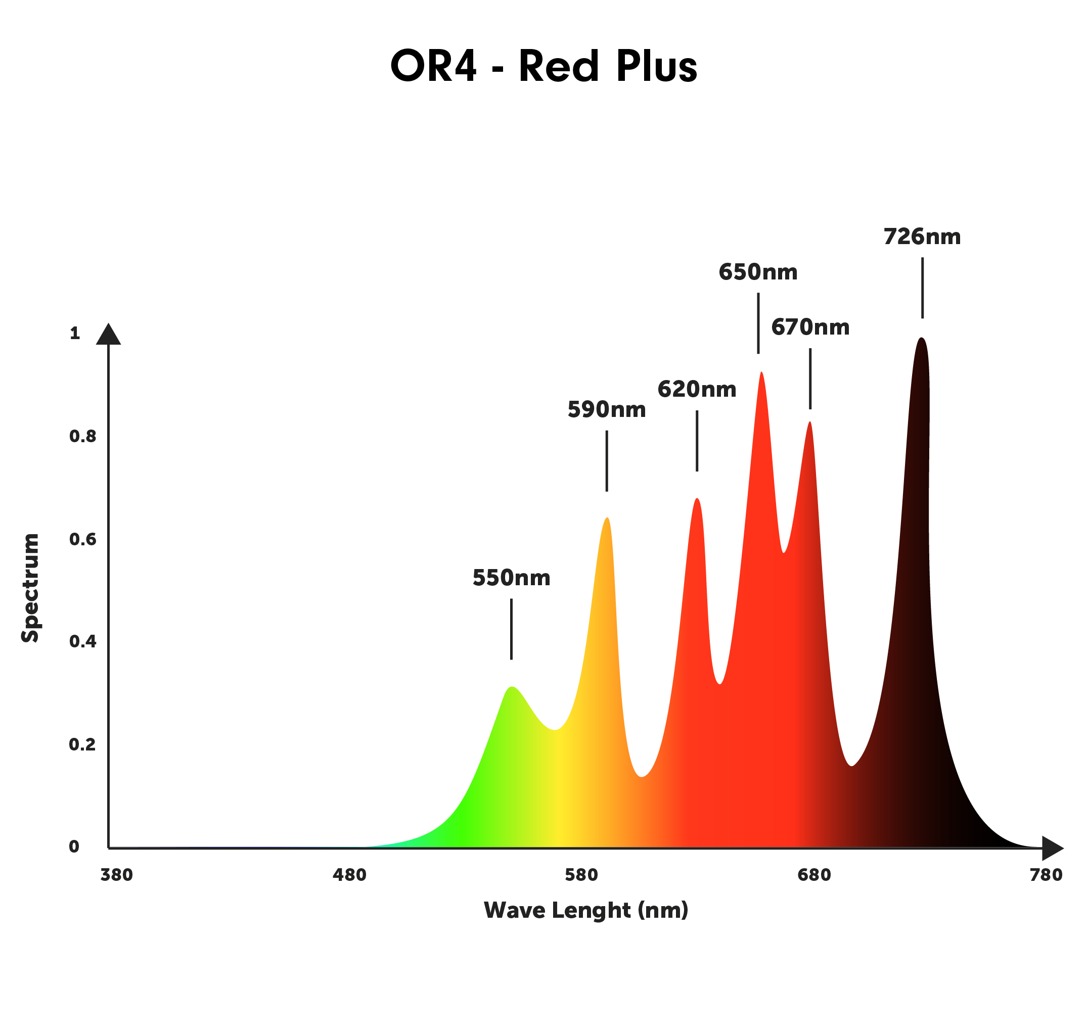 orphek or4 red plus spectrum 2