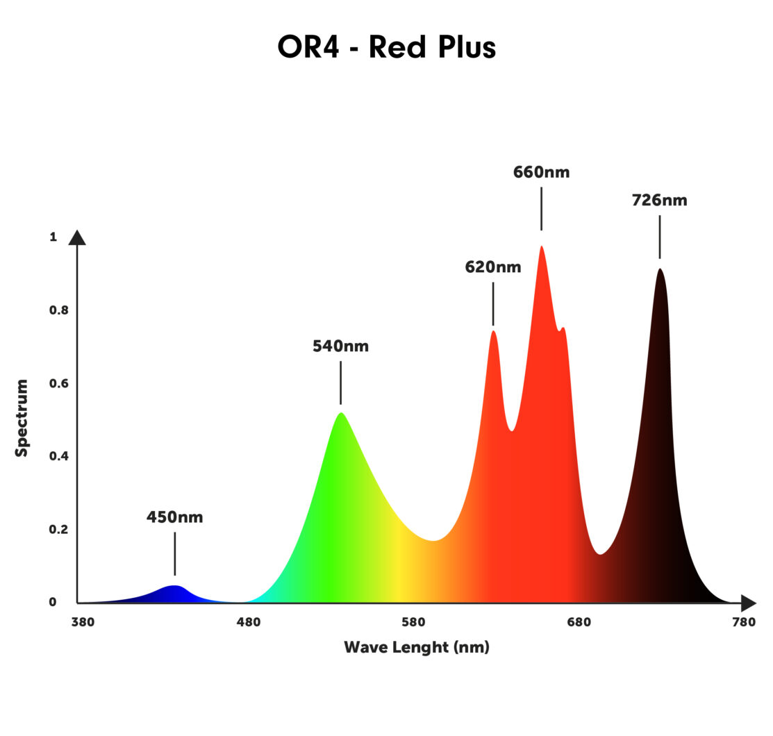 orphek or4 red plus spectrum