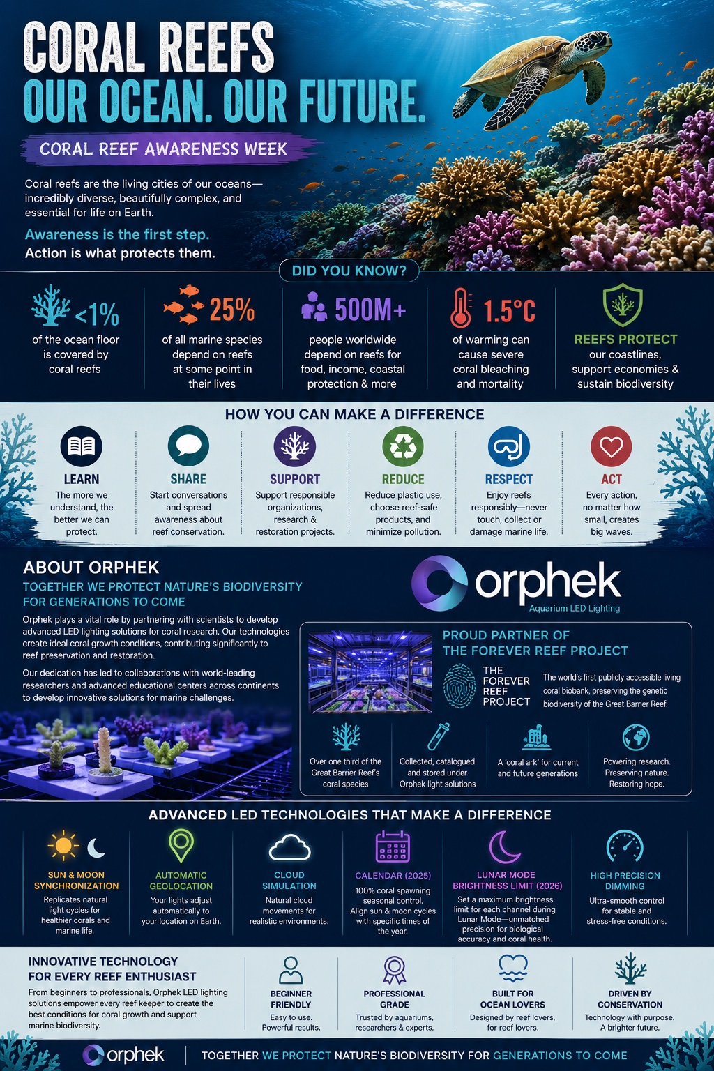 Celebrating Coral Reef Awareness Week Orphek Celebrating Coral Reef Awareness Week Orphek