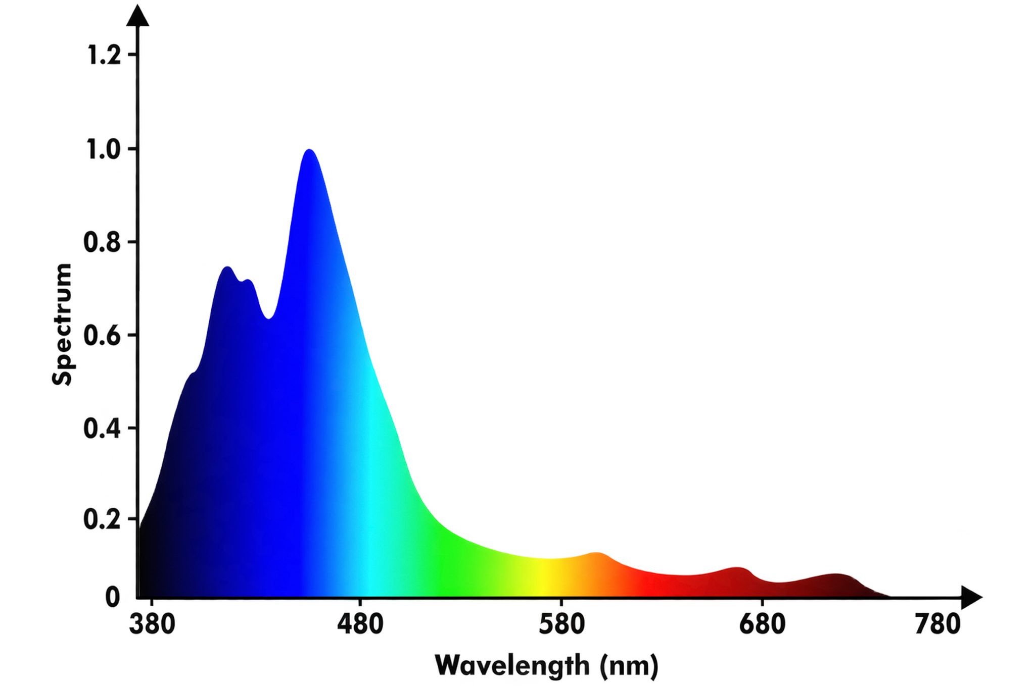 Orphek Natura iCon MAX full spectrum graph