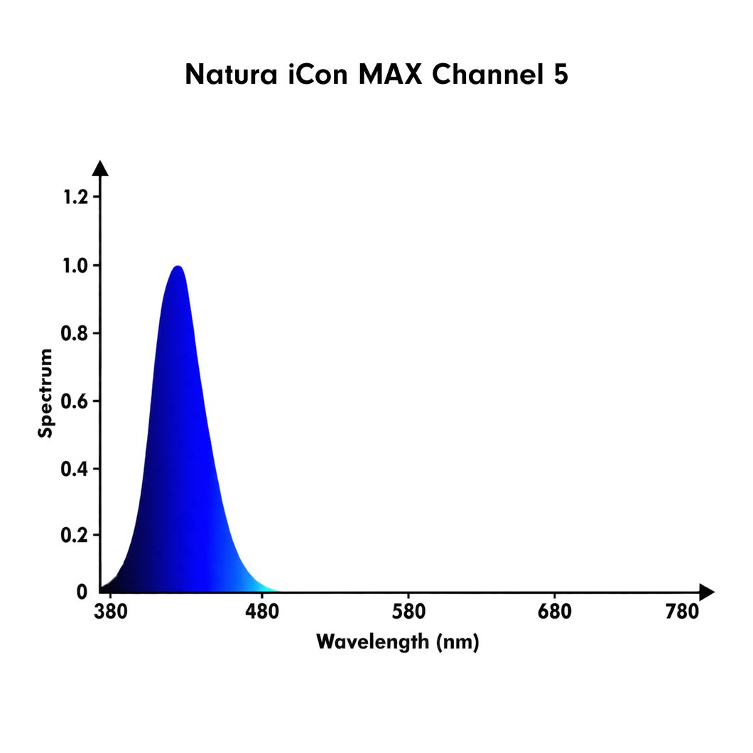 orphek natura icon max channel 5