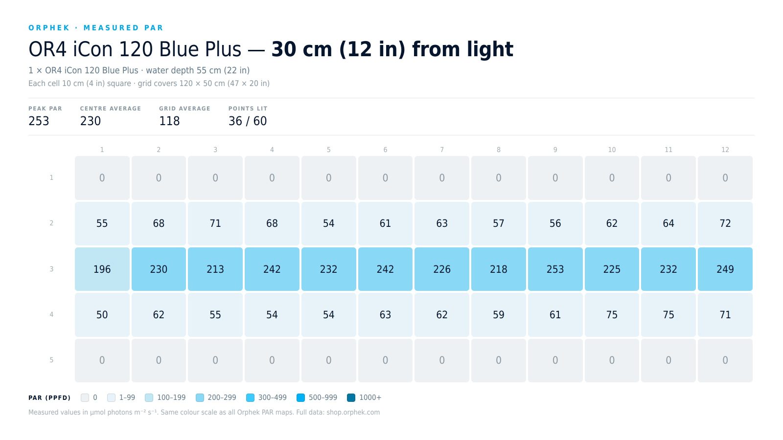 orphek-or4-120-blue-par-30cm